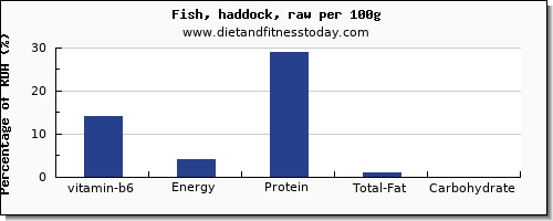 vitamin b6 and nutrition facts in haddock per 100g